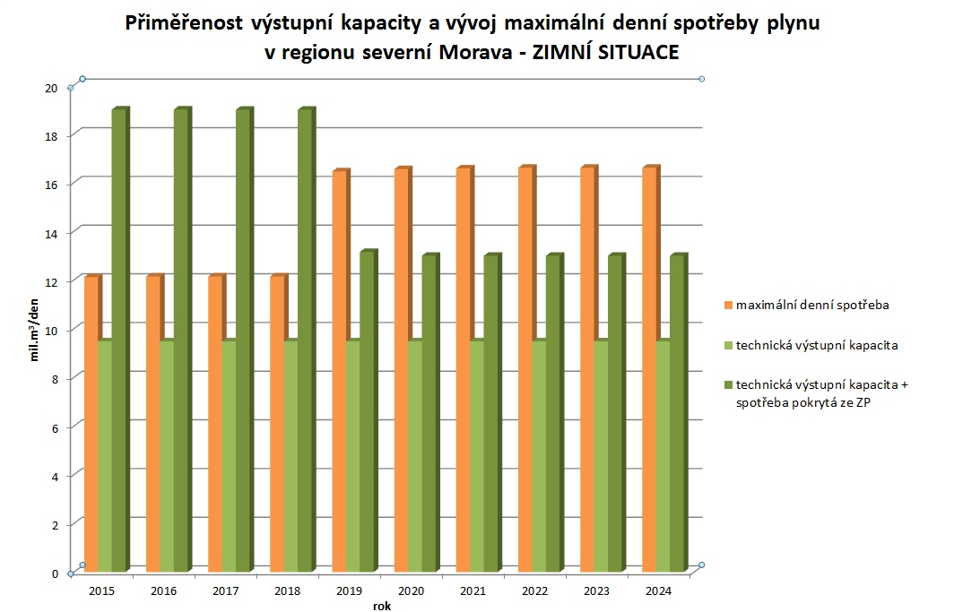 Současně graf zobrazuje závislost zásobníků plynu v regionu na technických možnostech současné přepravní soustavy, kdy výše vtláčecího výkonu závisí na výši denní spotřeby v regionu.