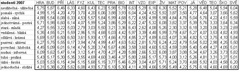 Vnímání významu pojmů z hlediska jednotlivých posuzovacích škál V rámci použitého výzkumného nástroje studenti hodnotili zkoumané pojmy pomocí třinácti posuzovacích škál bipolárních adjektiv.