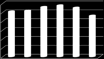 Věkové skupiny v procentech Počet obyvatel v tisících Projekce obyvatel Kraje Vysočina (období do roku 2030, počet v tisících) 520,0 515,0 515,4 515,8 517,9 518,8 517,5 513,0 510,0 505,0 500,0 495,0