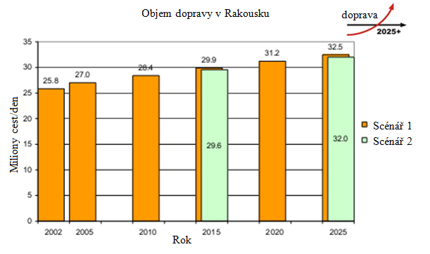 3.2.2 Dopravní prognóza Rakouska Zdroj: Verkehrsprognose Österreich 2025+/Personenverkehr Ergebnisse; Wien, Juli 2009 Graf 17: Scénáře celkového objemu dopravy v Rakousku (miliony cest/den bez