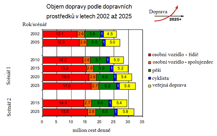 Na základě zvláštního vyhodnocení silniční databanky A3H (Grubis 2004) byla denní hybnost cest rozdělena podle základních existenčních funkcí ( přechody činností ).