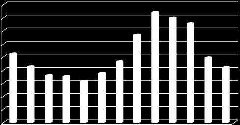Počet obyvatel v tisících Vývojová řada obyvatel Kraje Vysočina (období 2000-2012, počet v tisících) 516,0 515,4 515,0 514,6 515,0 514,0 513,7 513,0 512,0