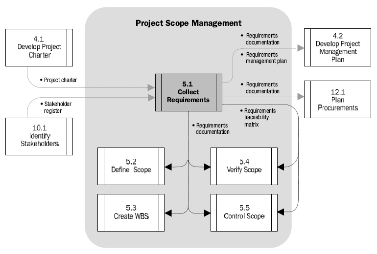 Obrázek 5: Procesy řízení projektového rámce (PMI, 2008, s. 106) 2.11.