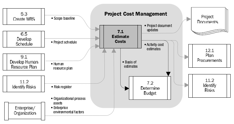 Obrázek 8: Procesy řízení kvality (Zdroj: PMI, 2008, s. 169) 2.13.