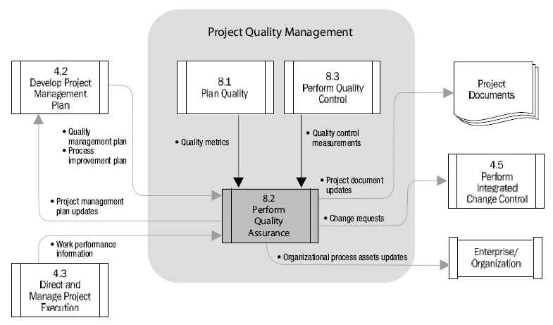 Obrázek 9: Řízení kvality (Zdroj: PMI, 2008, s. 202) 2.14.