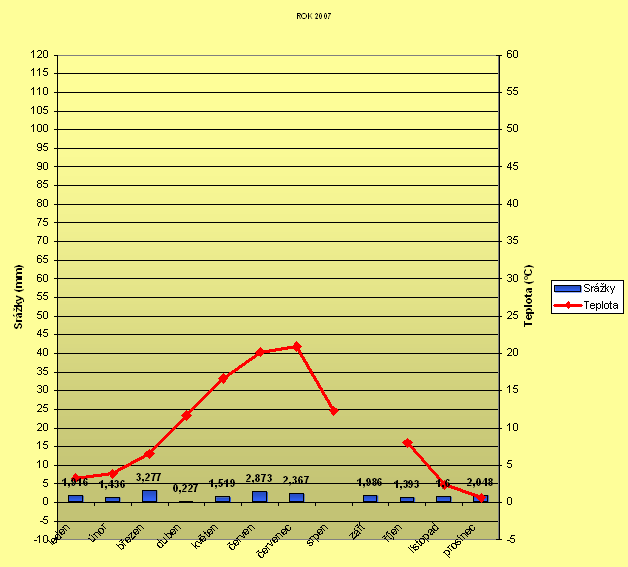 Graf č.2. Vztah teplot a srážek v roce 2007 Pozn.: V měsících srpen říjen došlo k poškození přístroje. (data z meteostanice VSV Vracov) 4.1.5.