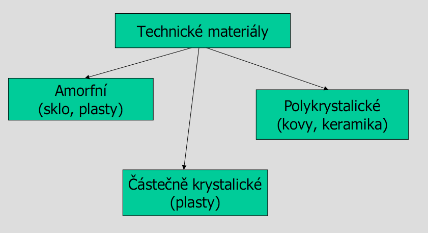 Rozdělení