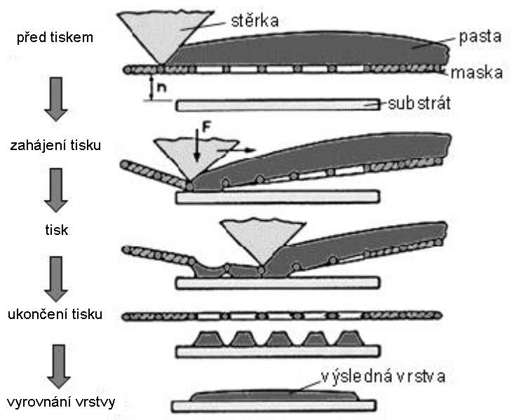 Technologie tlustých vrstev výroba sítotisk drop-coating Na korundové, nitridové, zirkoniové nebo