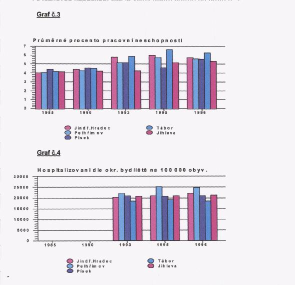 Souvisí s tím i průměrné procento pracovní neschopnosti (graf č.3). Počet hospitalizovaných v jednotlivých okresech zcela jistě souvisí i s lůžkovou kapacitou, což je velmi dobře patrno na grafu č. 4.