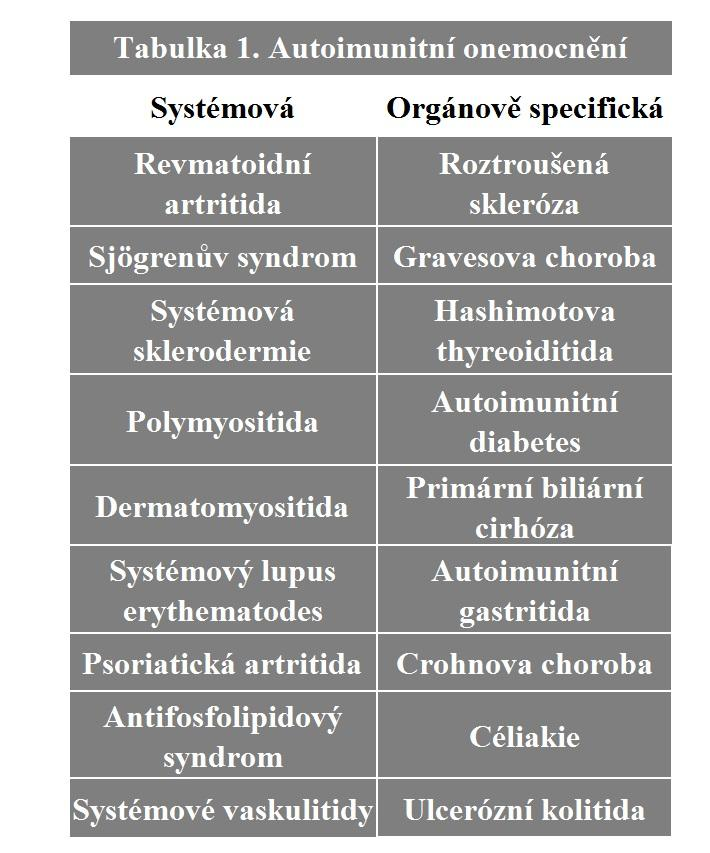 1. Úvod: Autoimunitní systémová onemocnění přehled chorob a současné poznání v patogeneze a léčbě 1.