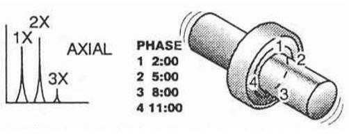 Ohnutý hřídel Obrázek 11 Frekvenční spektrum ohnutého hřídele [13] Ohnutý hřídel způsobuje velké axiální vibrace, které mají tendenci být v protifázi t.j. o 180 proti sobě na stejné komponentě.