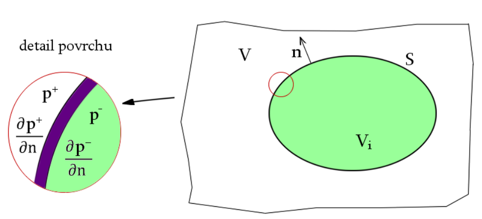 VÝPOČTOVÉ METODY PRO ŘEŠENÍ HLUKU A VIBRACÍ Obrázek 31 - [9] Tlakový skok (potenciál dvojité vrstvy) je dán jako rozdíl tlaků na vnější a vnitřní straně povrchu dle vztahu [9]: μ = p + p (3.