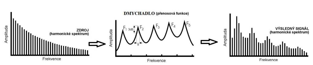 2 HARMONICKÁ ANALÝZA DMYCHADLA Dalším krokem analýzy dmychadla 3D28C bylo zjištění šíření vibrací dmychadla pro následný výpočet vyzařovaného hluku.