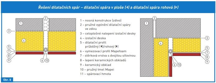 Dilatace fasádního obkladu z pravého přírodního kamene Plochy kamenného obkladu fasád je nutné členit na samostatné dilatační celky (doporučujeme 3,0 x 3,0 m).