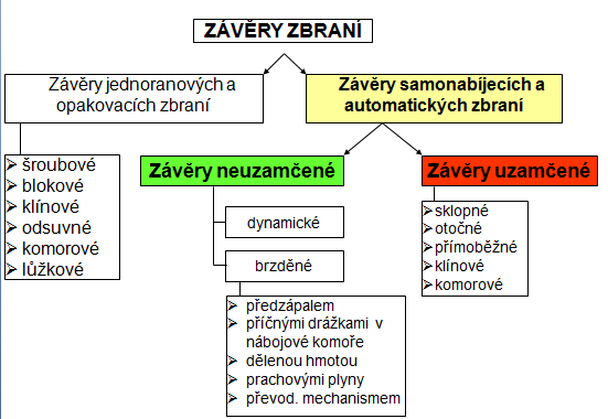 Klasifikace HPZ podle způsobu uzamčení nábojové komory