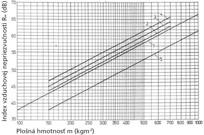 1. Hluk a stavebná akustika Konštrukčné možnosti masívne steny Platí lineárna závislosť vzduchovej nepriezvučnosti akusticky jednoduchých konštrukcií od plošnej hmotnosti.