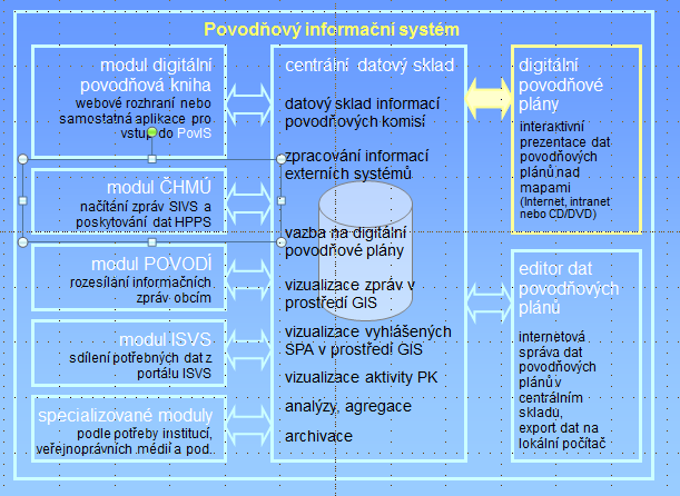 Upgrade POVIS Dlouhodobý záměr MŽP Bude implementována nová