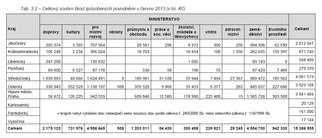 Likvidace povodňových škod stávající systém Stávající proces evidence povodňových škod Evidence povodňových