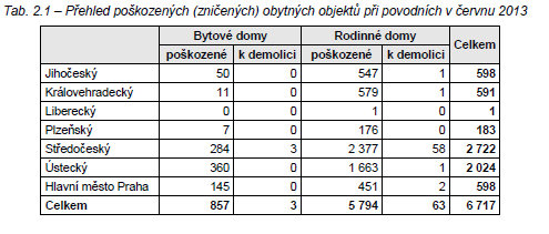 o státní pomoci při obnově území: kraj vypracuje přehled o předběžném odhadu nákladů na obnovu majetku do 7