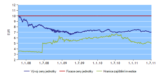 INVESTIČNÍ HORIZONT HF35 Správce fondu: Erste Sparinvest Datum založení: 1. 10.