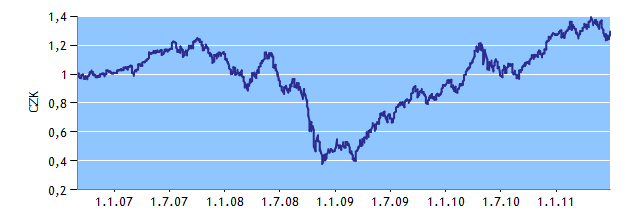 AKCIOVÉ FONDY K 30. 6. 2011 ISČS TOP STOCKS Správce fondu: Investiční společnost ČS (ISČS) Datum založení: 28. 8.