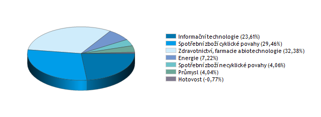 Investiční strategie fondu je založena na metodě aktivního výběru jednotlivých akcií pro dlouhodobě zhodnocení ( stock picking ). Minimální doporučovaný investiční horizont je 5 let.