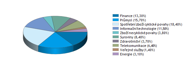 Fond se orientuje na index MSCI- Japan. Minimální doporučovaný investiční horizont je 5 let.