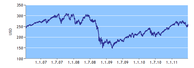 ESPA STOCK AMERICA Správce fondu: Erste Sparinvest Datum založení: 1. 3. 1990 Měna fondu: USD Jedná se o akciový fond zaměřený na dlouhodobý růst majetku.