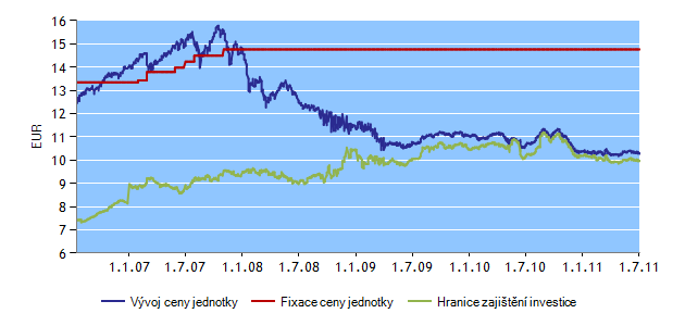 INVESTIČNÍ HORIZONT HF24 Správce fondu: Erste Sparinvest Datum založení: 28. 5.