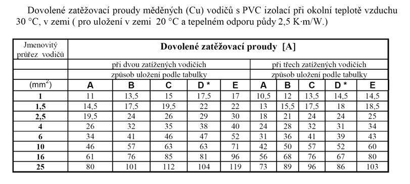 Tabulka přípustného proudového zatížení Dimenzování vedení První krok: Zjištění tzv.