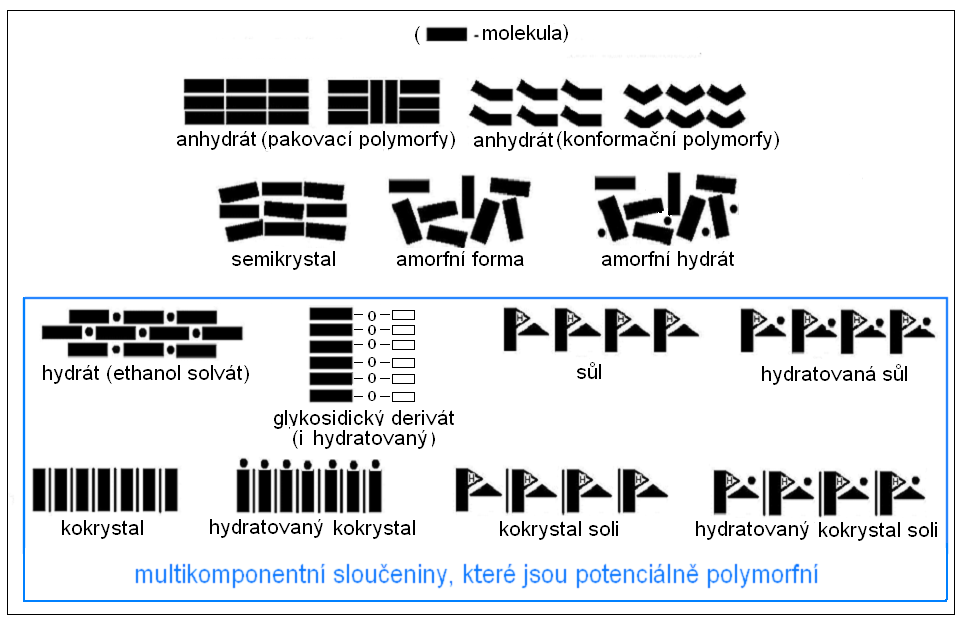 Chemické (fyzikální) typy léčivých látek