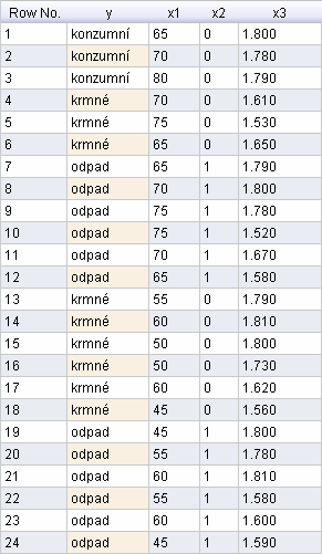 Př.1.3b: Další ukázkou zpracování vzorového příkladu je konverze typu dat. V Tab. 3.3 je vidět konverze z kvantitativních na kvalitativní data. Naopak v Tab. 3.4 je vidět konverze z kvantitativních na kvalitativní data.