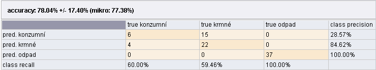 Obr. 3.20 Confusion matrix [2] Na základě této matice je možné vypočítat různé klasifikace je celková přesnost (overall accuracy) (3.35), celková chyba (overall error) (3.