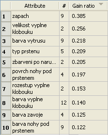 Tento blok umožňuje nejen nalezení, ale i odstranění záznamů, které obsahují outliers. Ve vstupním souboru bylo nalezeno a následně odstraněno osm záznamů s outliers.