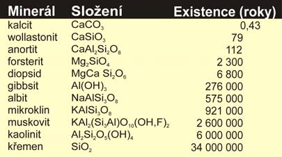 NEUTRALIZAČNÍ REAKCE REAKČNÍ RYCHLOST NEUTRALIZAČNÍ REAKCE REAKČNÍ RYCHLOST kinetika zvětrávání minerálů je ovlivněna: složením minerálu, velikostí a tvarem krystalu, velikostí povrchu přítomností