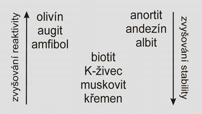 zapředpokladu podmínek nenasycení (Lasaga & Berner 2000).