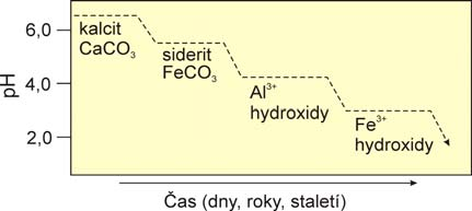 KARBONÁTY neutralizační potenciál sideritu závisí na redoxních podmínkách: v redukčních podmínkách bude neutralizovat, v oxidačních podmínkách nebude neutralizace efektivní NEUTRALIZAČNÍ REAKCE