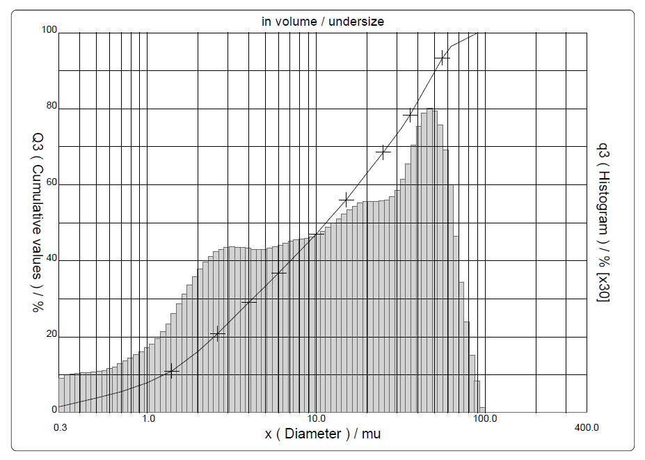 Obr. 10 Granulometrická křivka mletého vápence stanovená na granulometru CILAS 920L SUK (tj. Speciálně upravený křemen) SUK byl pomlet v planetovém kulovém mlýnu s použitím achátových misek.