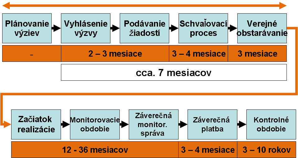 Projektový cyklus