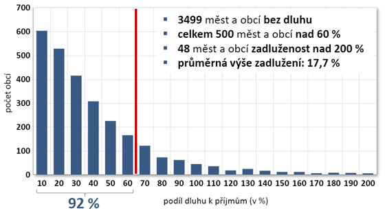6 Lze říct, že města a obce v České republice hospodaří většinou zodpovědně a navíc mají poměrně velké částky na běžných účtech.