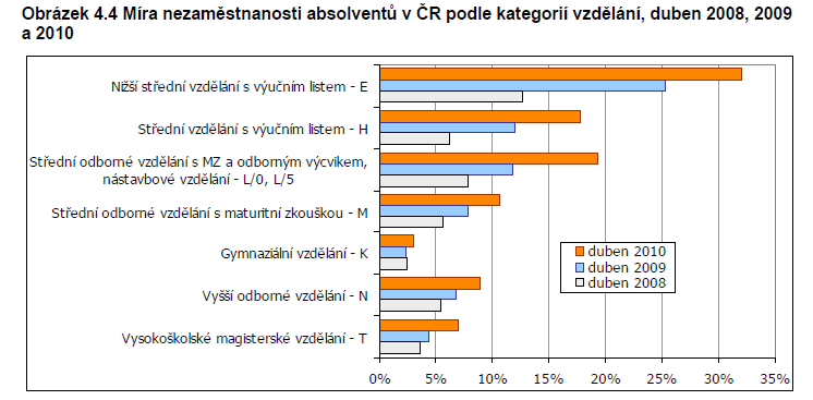 Míra nezaměstnanosti absolventů v ČR podle kategorií vzdělání (duben 2007, 2008 a