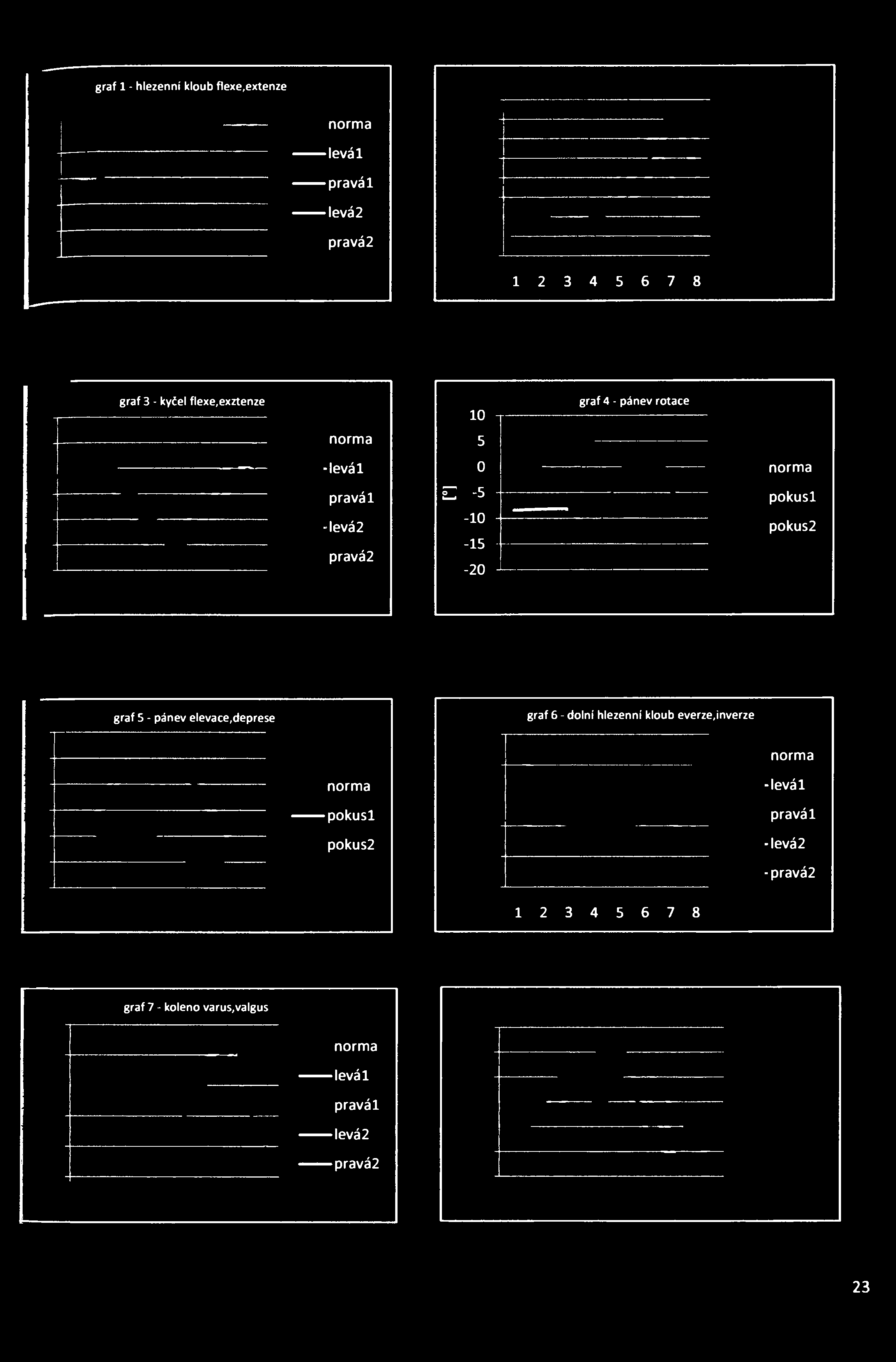 graf 1 - hlezenní kloub flexe,extenze levál pravá 1 Ievá2 pravá2 1 2 3 4 5 6 7 8 graf 3 - kyčel flexe,exztenze -ievál pravá1 - Ievá2 pravá2 10 5 0 ŠZ -5-10 -15-20 graf 4 pánev rotace pokusí