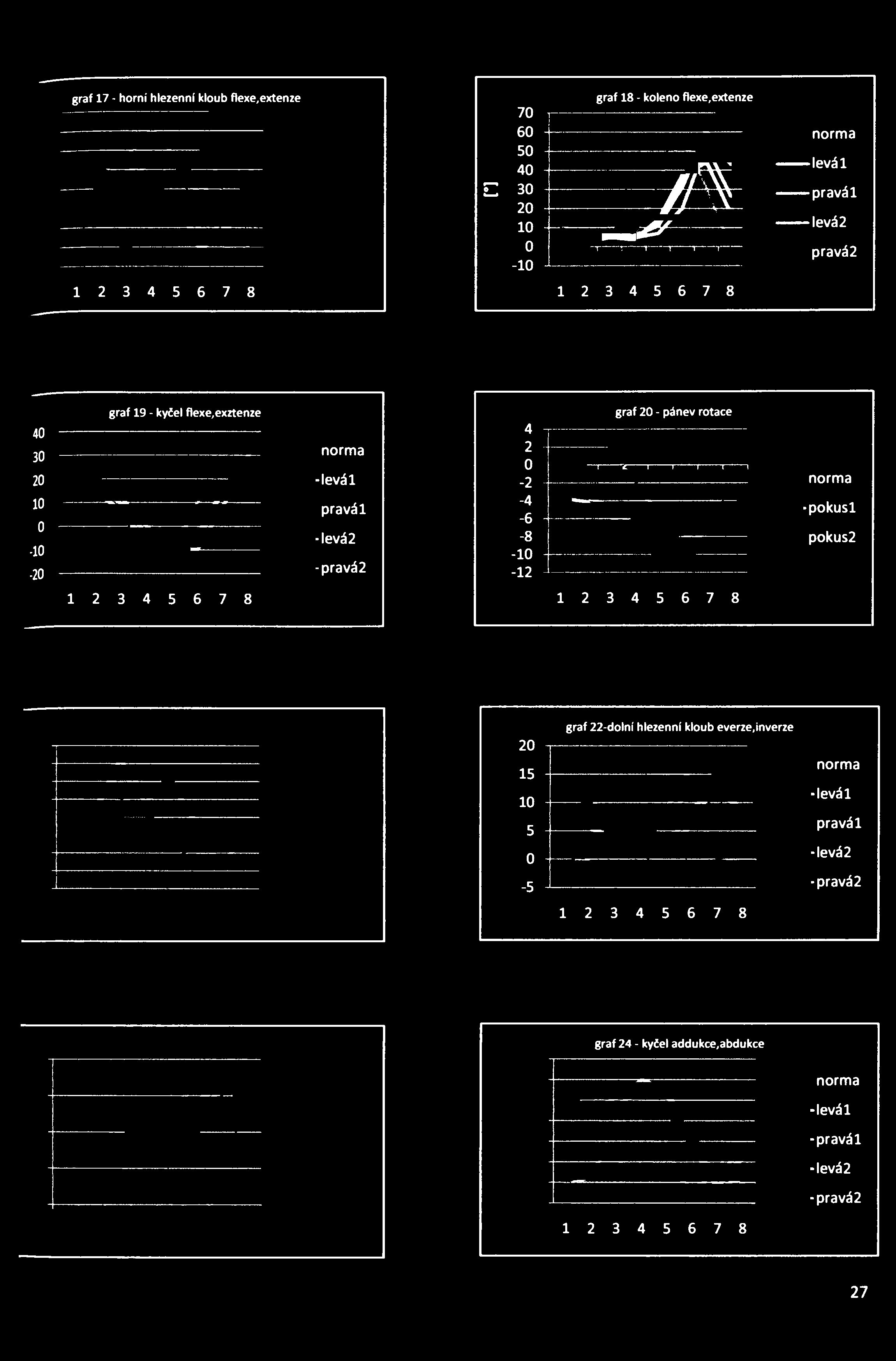 graf 17 - horní hlezenni kloub flexe,extenze 1 2 3 4 5 6 7 8 70 60 50 40 C 30 20 10 0-10 1 graf 18 - koleno flexe.