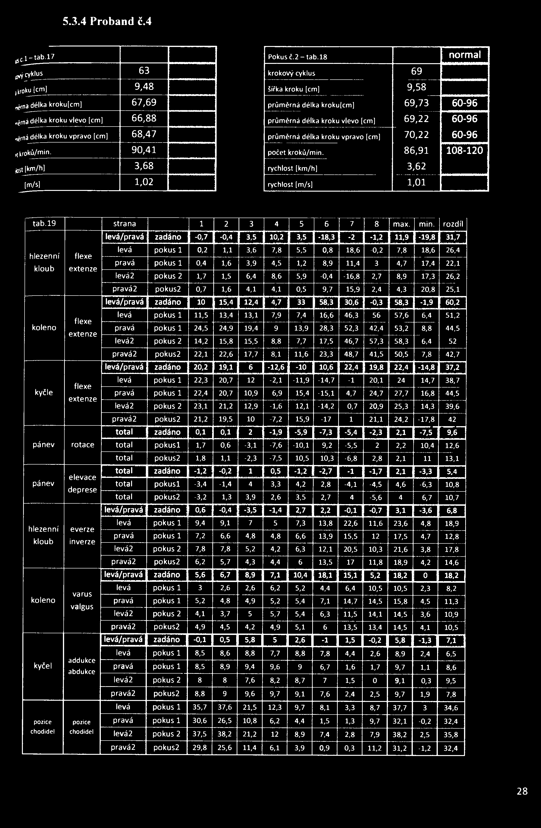 18 normál krokový cyklus 69 šířka kroku [cm] 9,58 průměrná délka kroku[cm] 69,73 60-96 průměrná délka kroku vlevo [cm] 69,22 60-96 průměrná délka kroku vpravo [cm] 70,22 60-96 počet kroků/min.