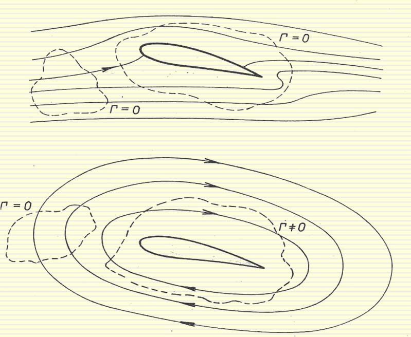 Panelová metoda Potenciální proudění Potenciální proudění kolem profilu bez cirkulace Cirkulační proudění kolem profilu Cirkulační proudění je charakterizováno tím, že pro libovolnou křivku,