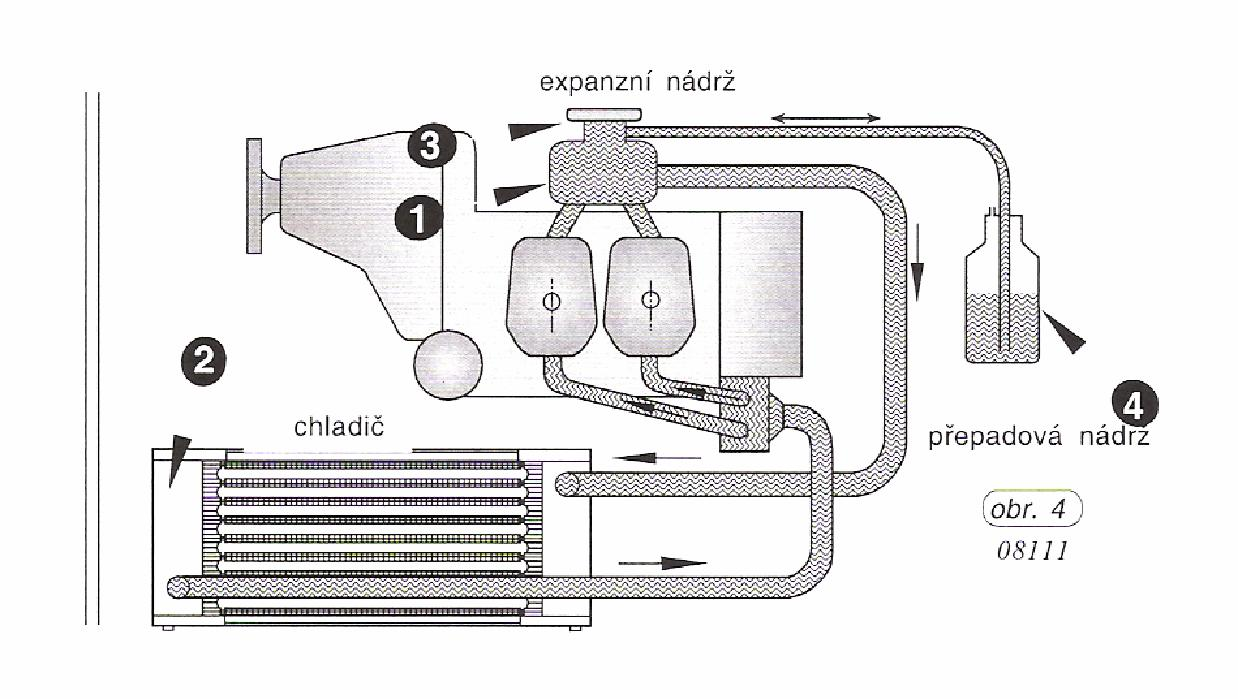 DYNAMIC WT 9 LETOVÁ PŘÍRUČKA SEKCE 7 strana 7-22 7.11.2. Chladící systém motoru Chlazení motoru ROTAX 912 je provedeno kapalinou chlazenými hlavami válců a vzduchem chlazenými válci.