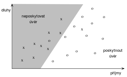 2.6 Klasifikace 27 Aby bylo možné vytvořit kvalitní klasifikátor, je nutné algoritmu poskytnout dostatečně velkou množinu trénovacích dat, která bude zároveň co nejvíce vyvážená z hlediska instancí