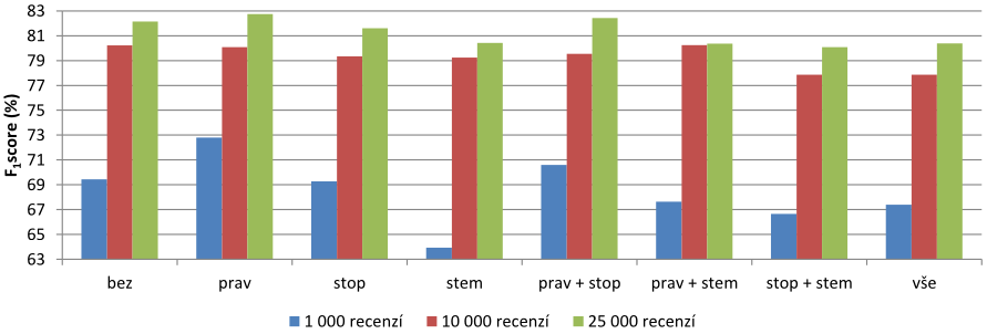 4.1 Klasifikace pomocí rozhodovacího stromu 54 4.1.3 Francouzský jazyk Kvalita klasifikace Graf znázorňující dopad předzpracování a objemu dat na metriku F 1 score v rámci francouzského jazyka se
