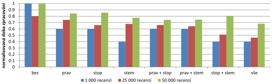 4.2 Klasifikace metodou podpůrných vektorů 59 Doba zpracování Graf na obrázku 17 ukazuje, že u francouzských recenzí je nejvíce časově náročné zpracování recenzí bez jakéhokoli předzpracování, že