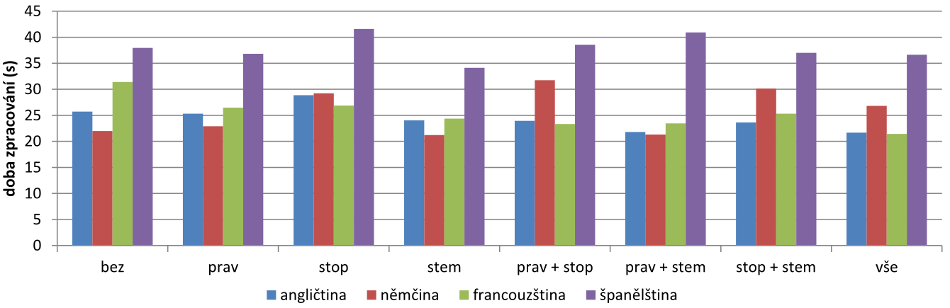 4.3 Shlukování 61 Obr. 20: Srovnání vlivu předzpracování textových dat na dobu zpracování recenzí ve všech zkoumaných jazycích (metoda vážení TF-IDF, objem 50 000 recenzí) 4.